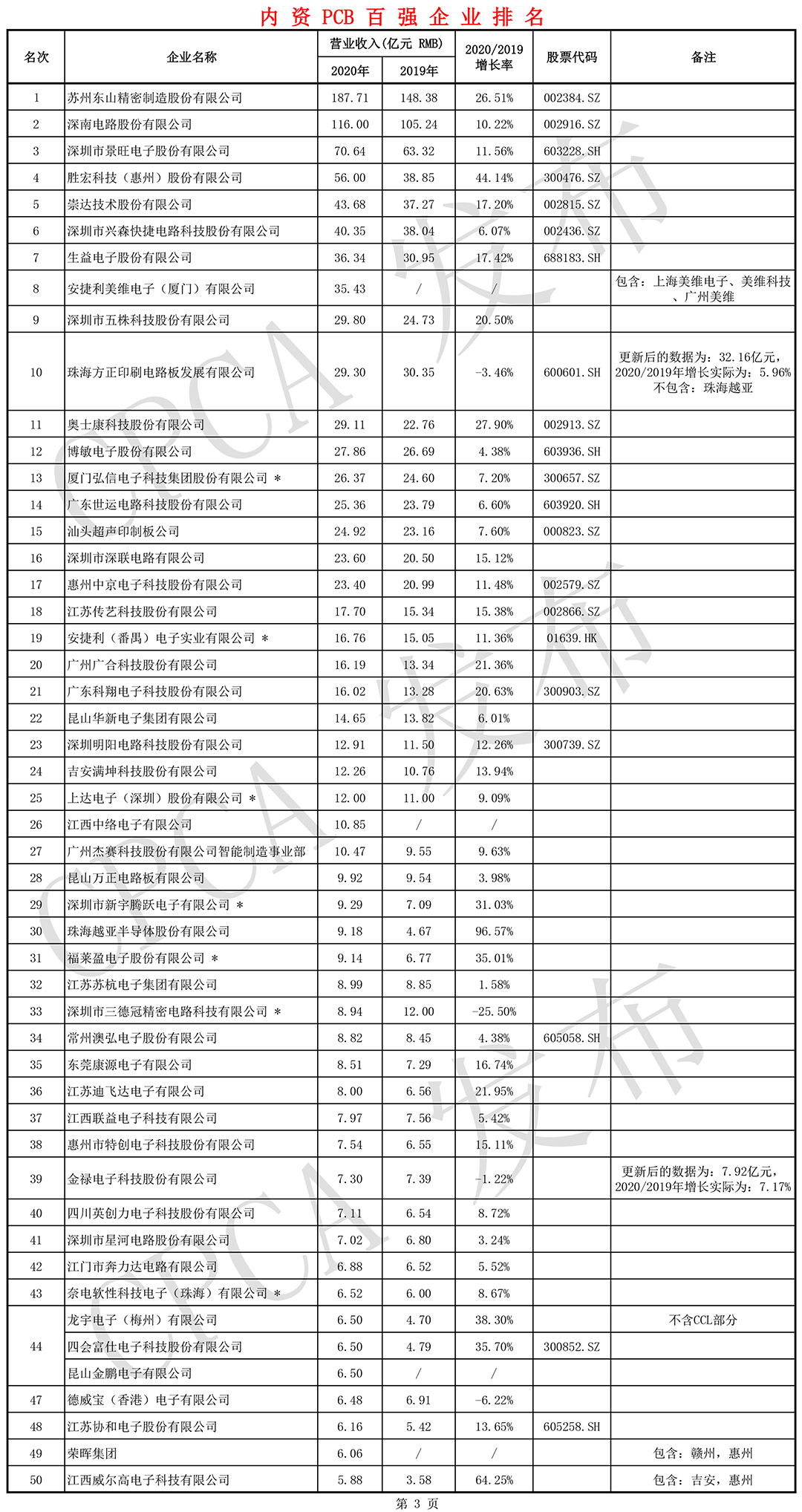 內資PCB百強企業(yè)排名-前50名