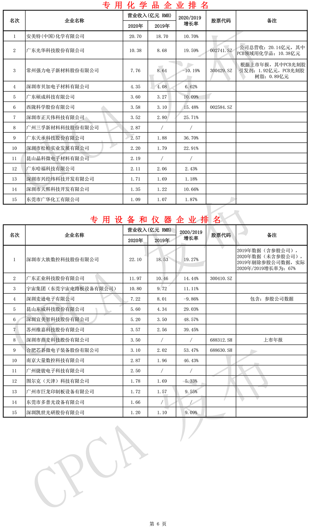 專用化學品和專用設備與儀器企業(yè)排名