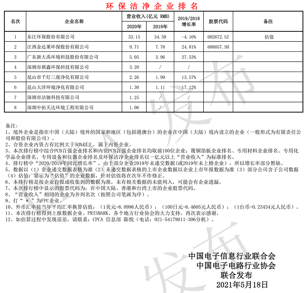 環(huán)保潔凈企業(yè)排名