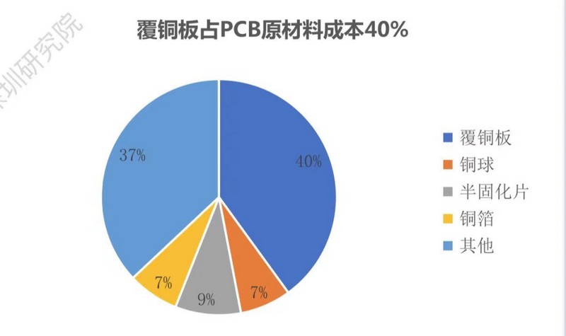 覆銅板占PCB原材料成本的40%