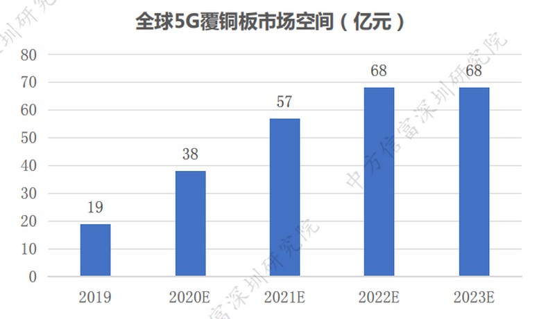 全球5G覆銅板市場空間