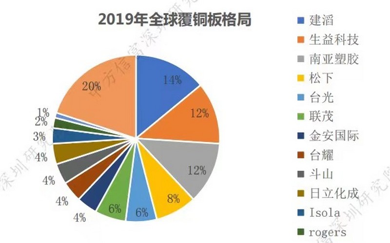 2019年全球覆銅板格局