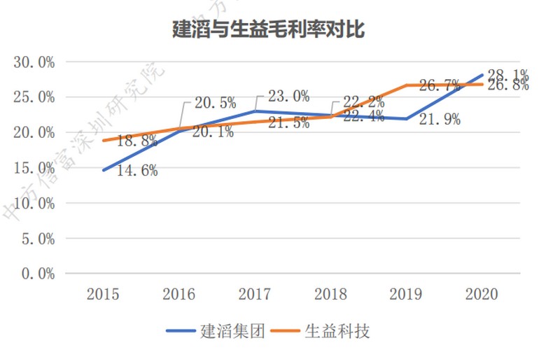 2015-2020年建滔與生益毛利率對比