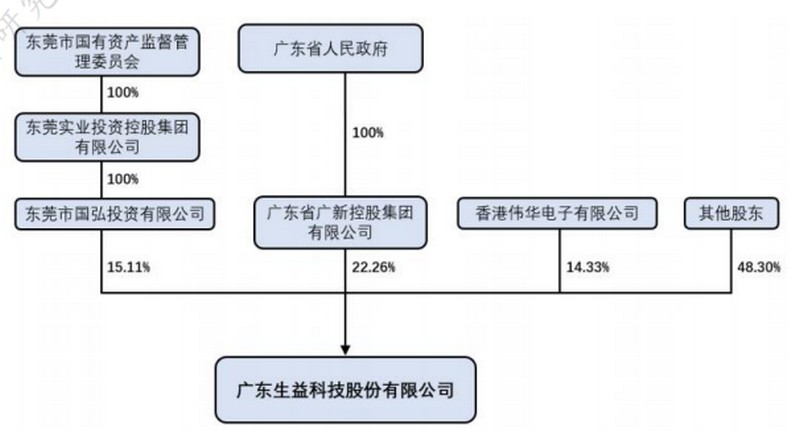 廣東生益科技股份有限公司組織結(jié)構(gòu)圖