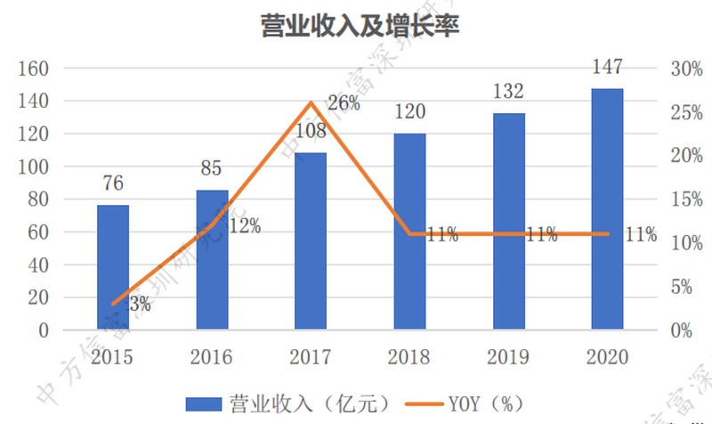 生益科技2015-2020營業(yè)收入及增長率