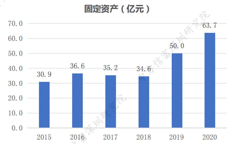 生益科技2015-2020固定資產(chǎn)增長圖