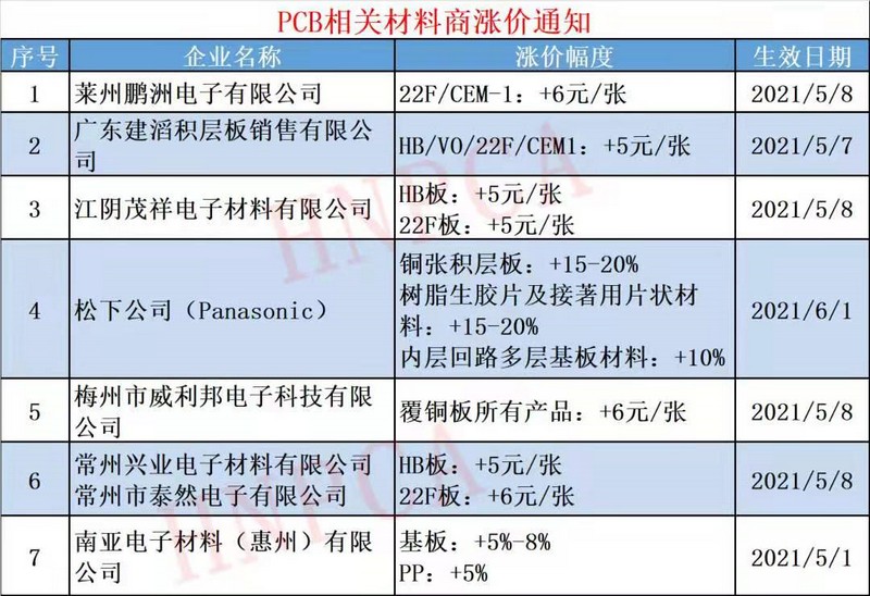 PCB相關(guān)材料商漲價通知