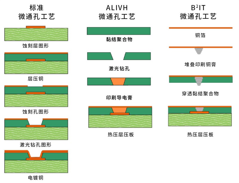 專有微通孔工藝與傳統(tǒng)微通孔工藝的簡要對比