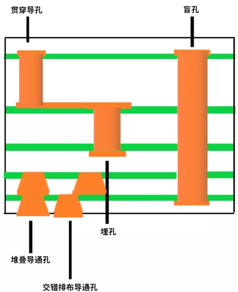 PCB導(dǎo)通孔類型