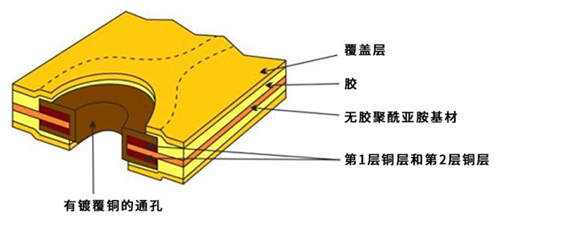 圖3：2類雙面無膠基材