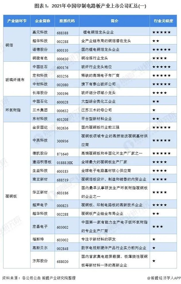 圖表1 2021年中國(guó)印制電路板行業(yè)上市公司匯總-1