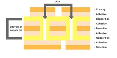 雙面柔性PCB疊層結(jié)構(gòu)