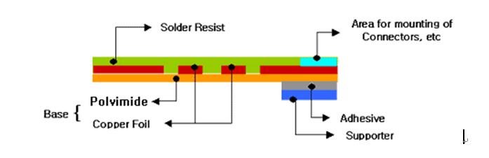 單面柔性電路疊層結(jié)構(gòu)