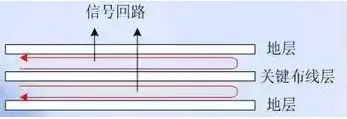 多層PCB的關鍵布線層在兩地平面之間