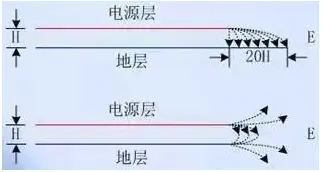 多層PCB的電源平面英相對于其相鄰的平面內縮