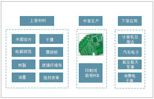 印制電路板產(chǎn)業(yè)鏈分布