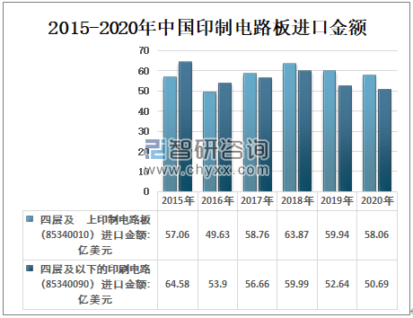 2015-2020年中國(guó)印制電路板進(jìn)口金額