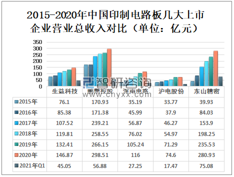 2015-2020年中國(guó)印制電路板幾大上市企業(yè)營(yíng)業(yè)總收入對(duì)比（單位：億元）