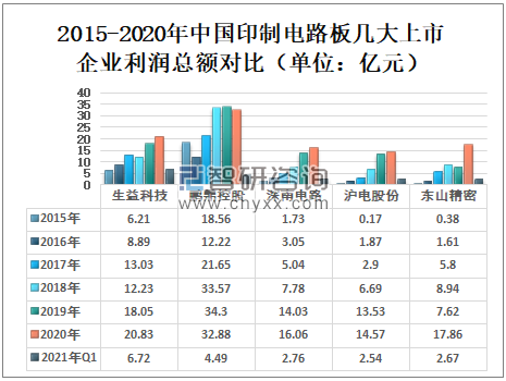 2015-2020年中國(guó)印制電路板幾大上市企業(yè)利潤(rùn)總額對(duì)比（單位：億元）