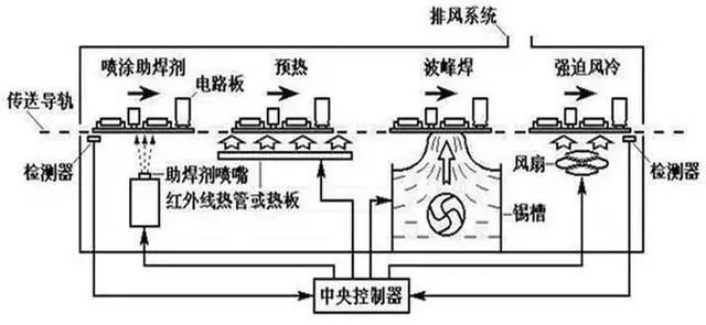 波峰焊機(jī)內(nèi)部組成結(jié)構(gòu)