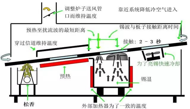 波峰焊焊接過程