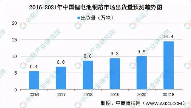 2016-2021年中國(guó)鋰電池銅箔市場(chǎng)出貨量預(yù)測(cè)趨勢(shì)圖