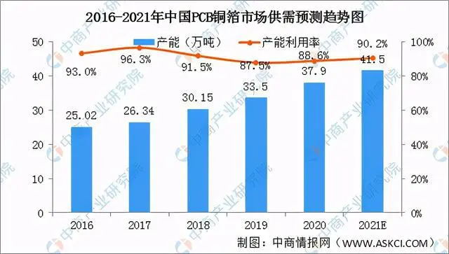 2016-2021年中國(guó)PCB銅箔市場(chǎng)供需預(yù)測(cè)趨勢(shì)圖