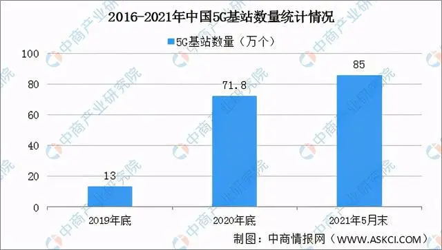 2016-2021年中國(guó)5G基站數(shù)量統(tǒng)計(jì)情況