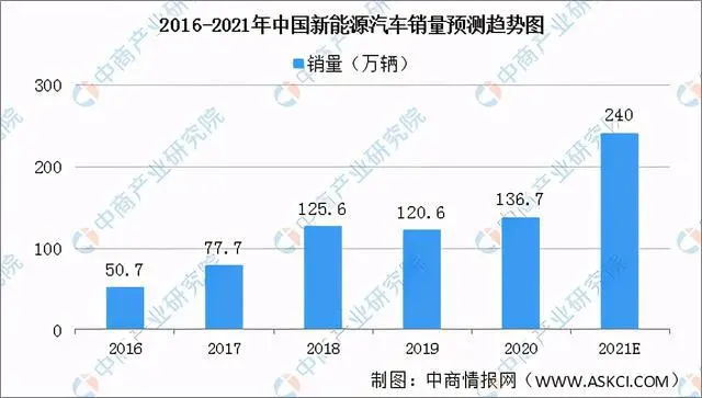 2016-2021年中國(guó)新能源汽車(chē)銷(xiāo)量預(yù)測(cè)趨勢(shì)圖