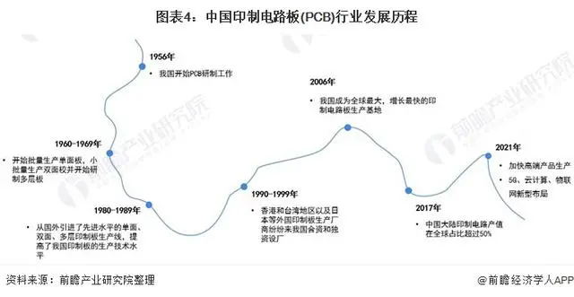 中國印制電路板行業(yè)發(fā)展歷程