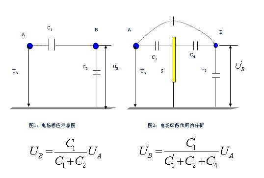 電磁場(chǎng)屏蔽機(jī)理分析