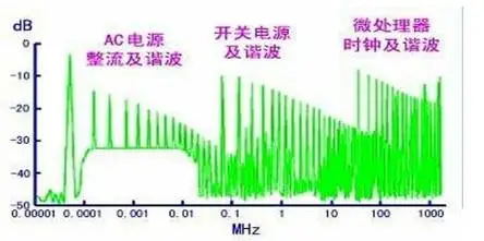 一些頻率端與開關(guān)電源產(chǎn)生部位的關(guān)系