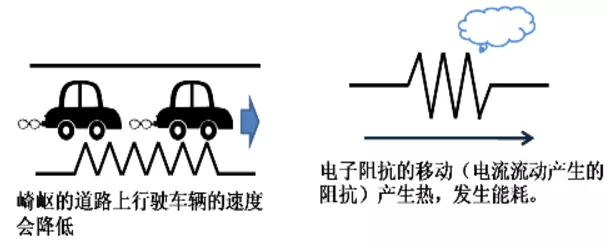 在電路中，阻抗會產(chǎn)生熱并發(fā)生能耗