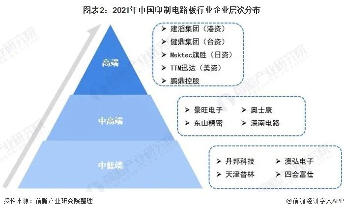 2021年中國(guó)印制電路板行業(yè)廠家層次分布