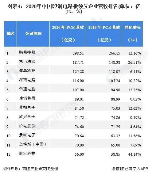 2020年中國(guó)印制電路板領(lǐng)先企業(yè)營(yíng)收排名