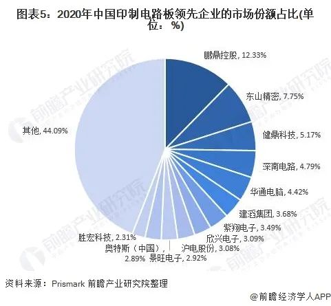 2020年中國(guó)印制電路板領(lǐng)先企業(yè)的市場(chǎng)份額占比