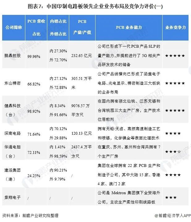 中國(guó)印制電路板領(lǐng)先企業(yè)業(yè)務(wù)布局及競(jìng)爭(zhēng)力評(píng)價(jià)（一）