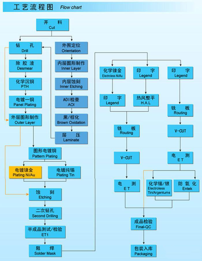 PCB電路板生產(chǎn)加工制作工藝流程圖