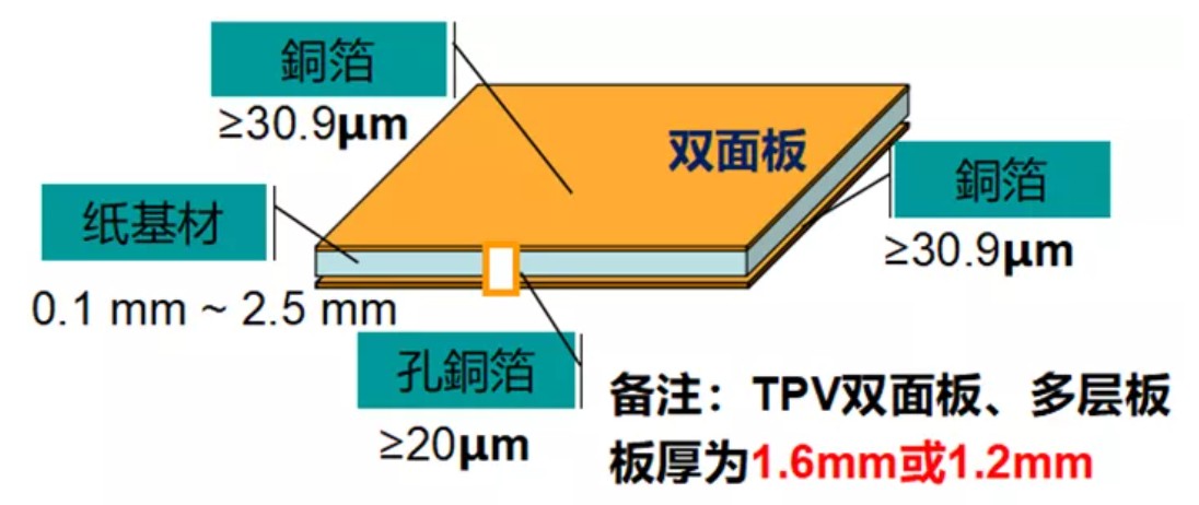 紙基材雙面線路板疊層結(jié)構(gòu)