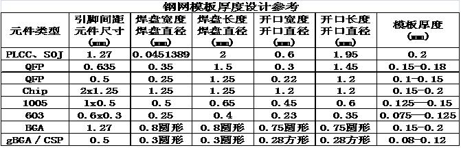 鋼網(wǎng)模板厚度設(shè)計參考值