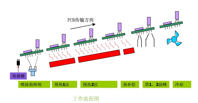 波峰焊錫爐結(jié)構(gòu)圖即波峰焊工藝原理