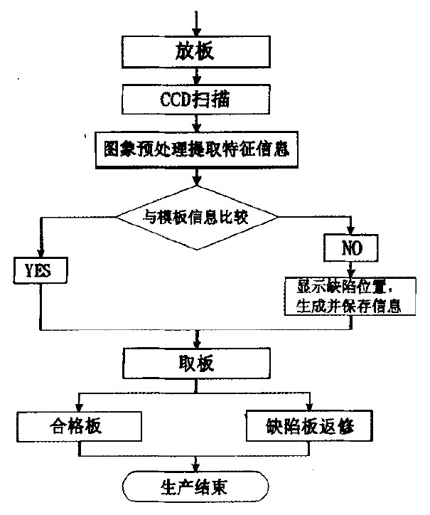 AOI系統(tǒng)工作流程