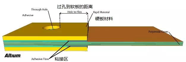 軟硬結(jié)合板的過孔設(shè)計