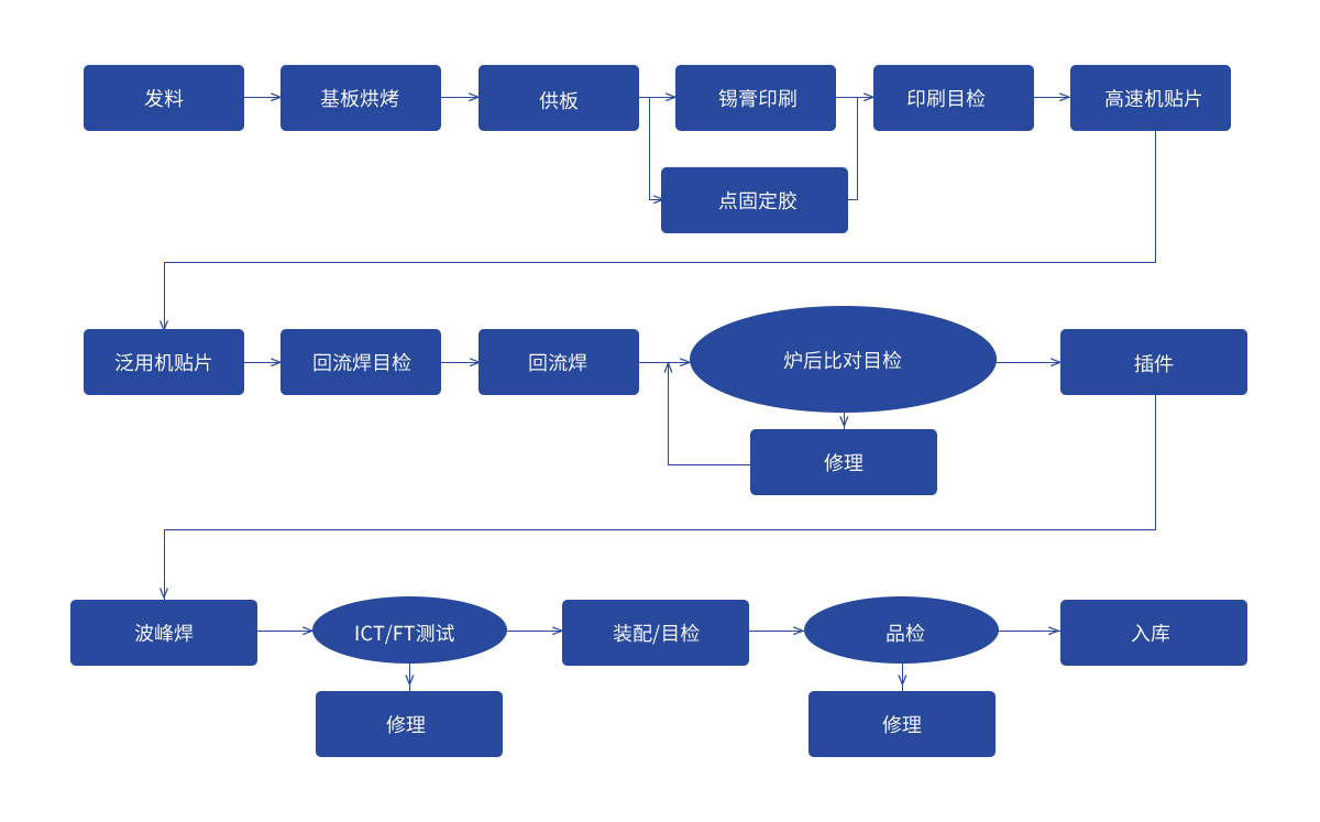 PCBA制程流程圖