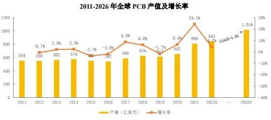 2011-2026年全球PCB產(chǎn)值及增長率