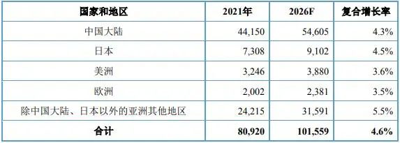 全球PCB產(chǎn)值增長預(yù)估