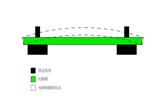 PCB板翹曲度標(biāo)準(zhǔn)