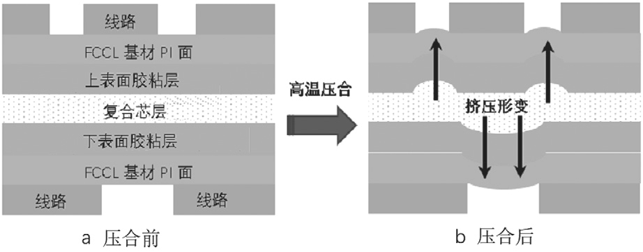 圖3 合芯層雙面承載膜在高溫壓合過程擠壓