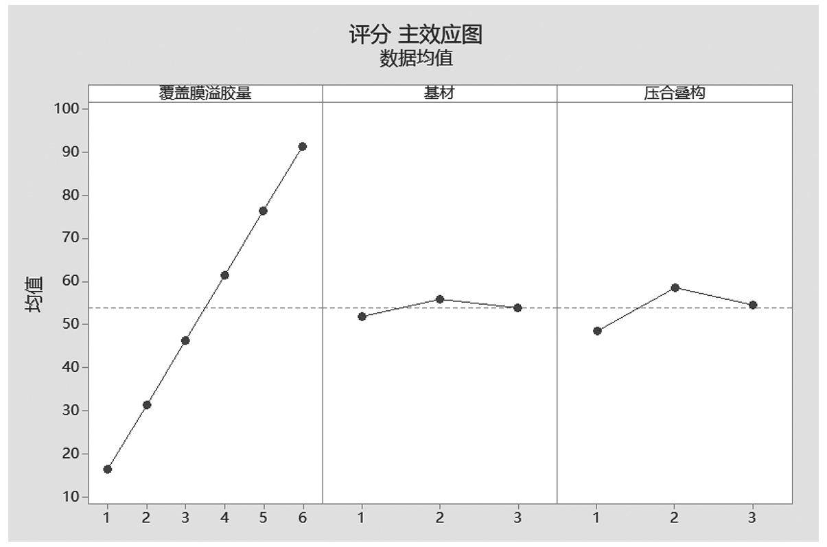 圖3 品質(zhì)評(píng)分主效應(yīng)圖