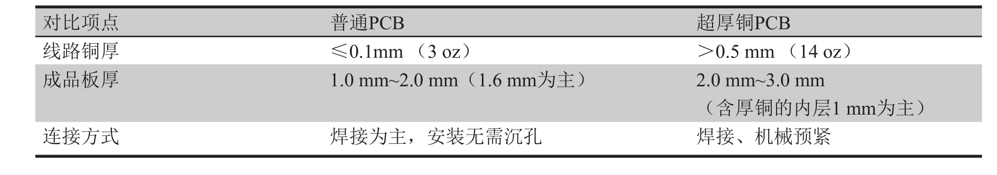 表1 普通PCB與超厚銅PCB區(qū)別